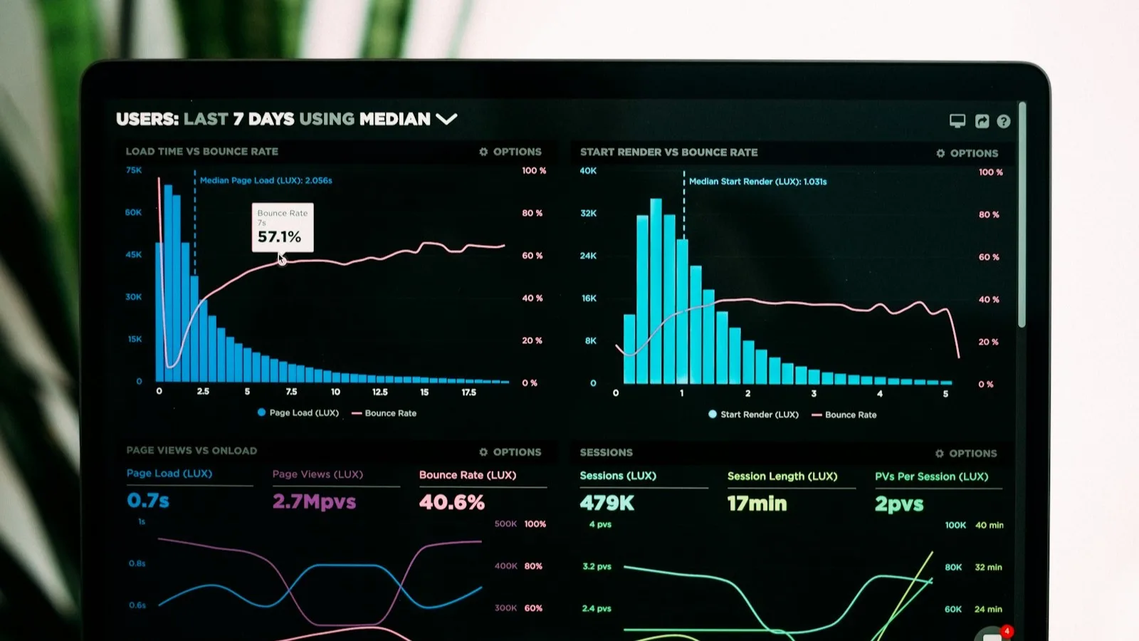 A web analytics dashboard on a laptop screen